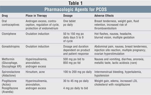 Polycystic Ovary Syndrome