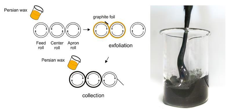 Persian wax spread on a three-roll mill renders it adhesive. This sticky surface can exfoliate graphene from a piece of graphite foil fed through the mill