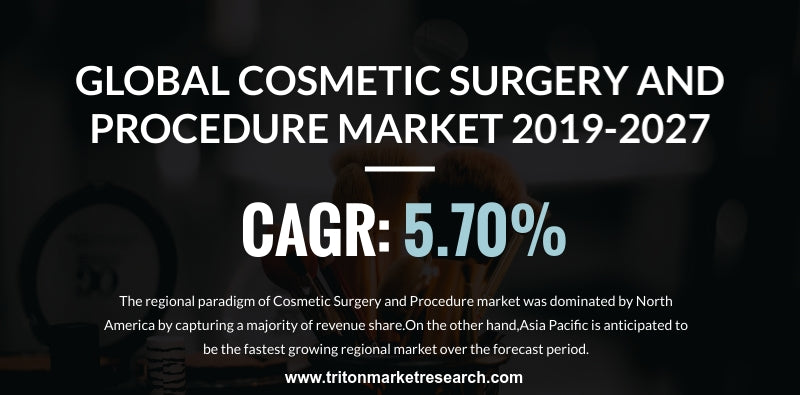 The Global Cosmetic Surgery and Procedure Market to amount to $48.278 Billion by 2027