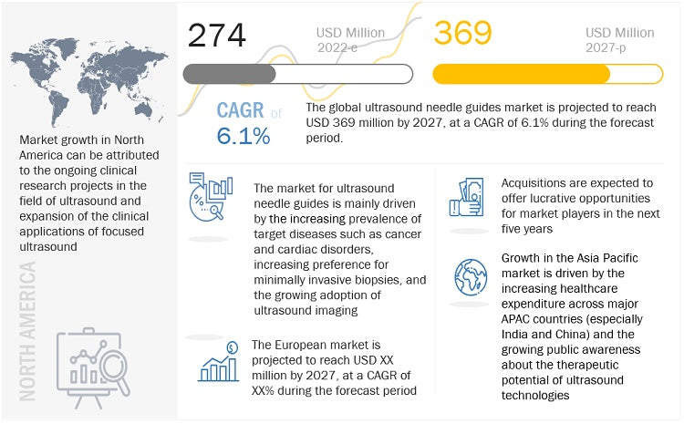 Ultrasound Needle Guides Market Size 2027 Global Industry Revenue, Business Growth, Development Strategy, Trends, Demand and Applications