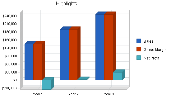 Discover the simplest way to create detailed graphs for your business plan.