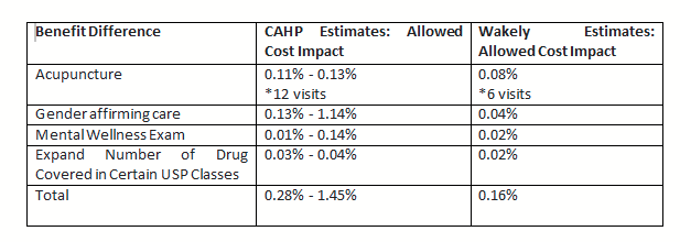 Estimates on how much the new essential health benefits would drive up insurance premiums, both from Wakely, used by the state; and the Colorado Association of Health Plans. Courtesy CAHP.