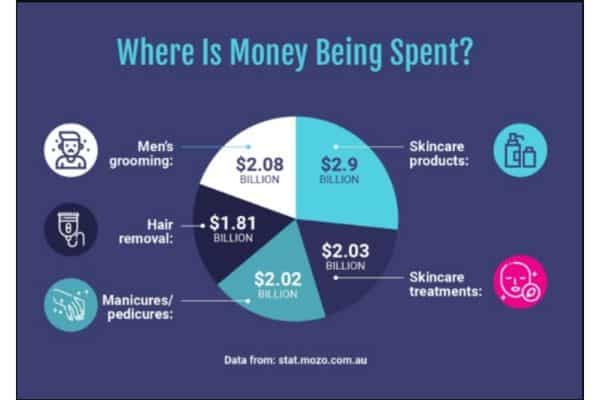 Australian Beauty Industry Statistics