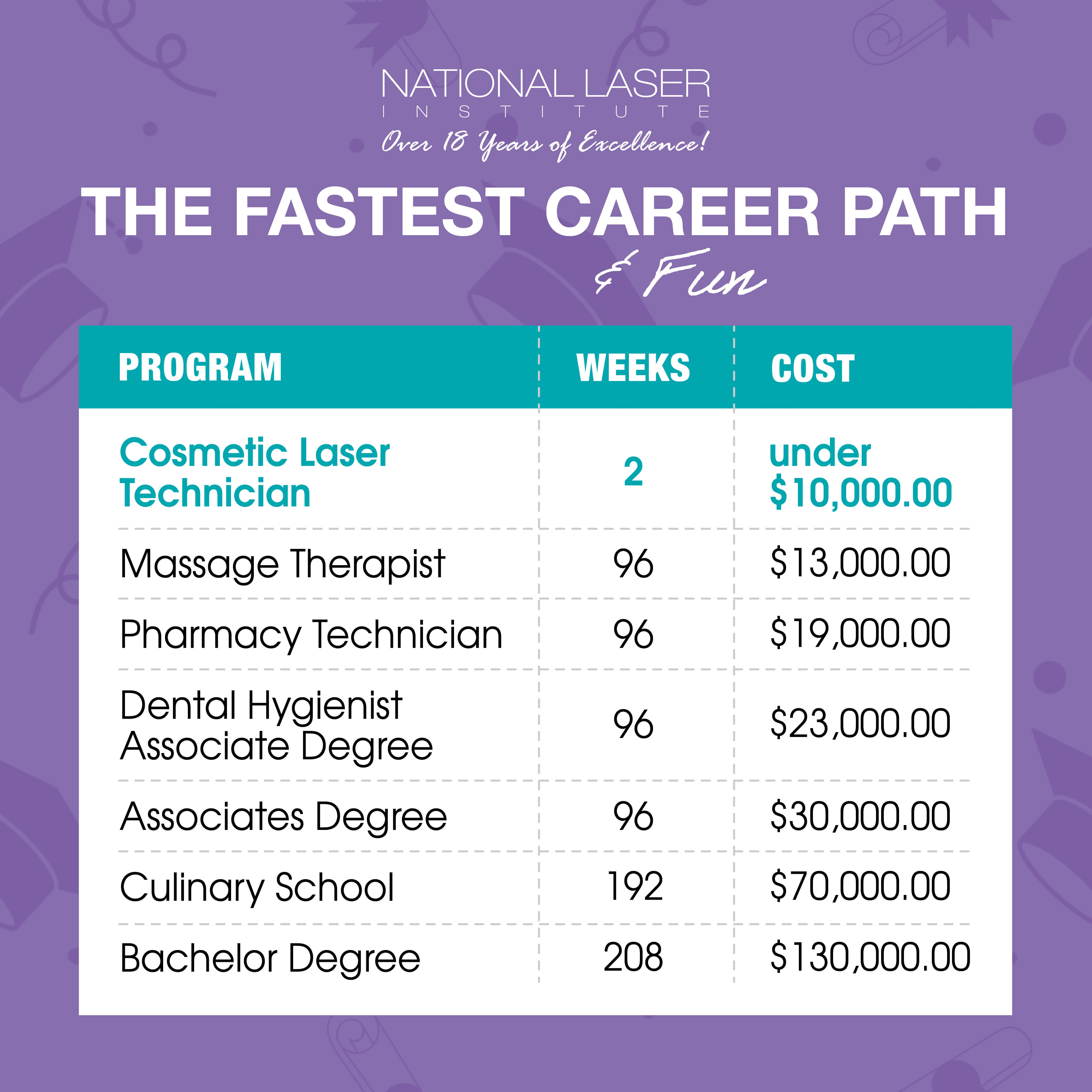 fastest trade school paths with cost involvment listed