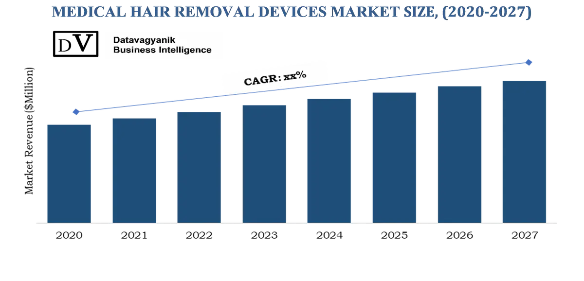 Medical Hair Removal Devices Market Research Report, Analysis and Forecast 1