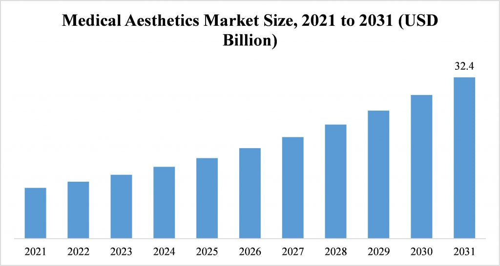 Medical Aesthetics Market