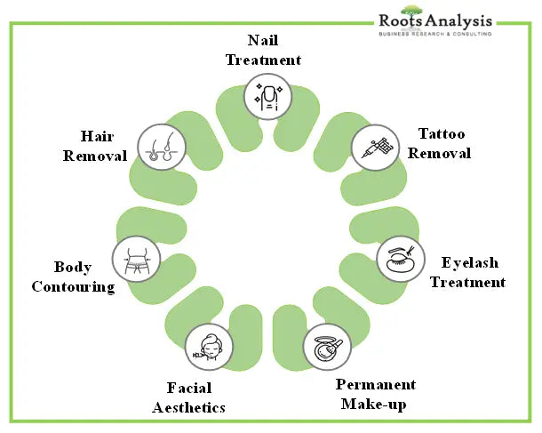 Non-Invasive Medical Aesthetic Procedures