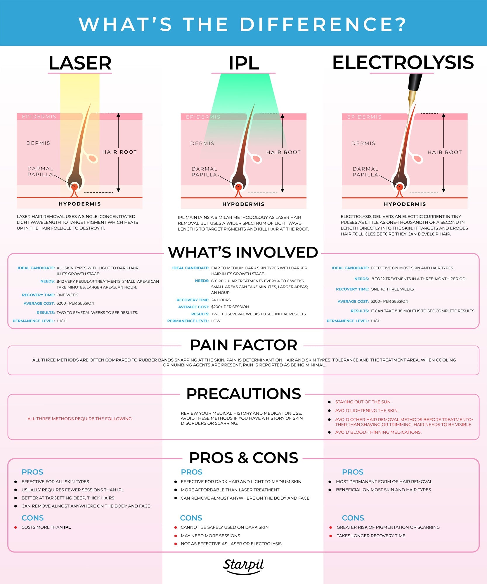 Laser Hair Removal