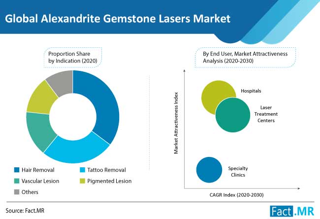 Key Takeaways from Alexandrite Gemstone Lasers Market Study