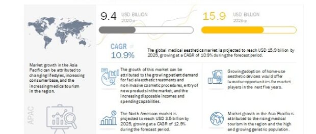 Medical Aesthetics Market : Industry-Specific Challenges, Emerging Trends and Key Factors Impacting Growth