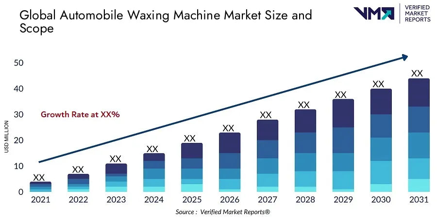 Automobile Waxing Machine Market Size And Scope - Verified Market Reports