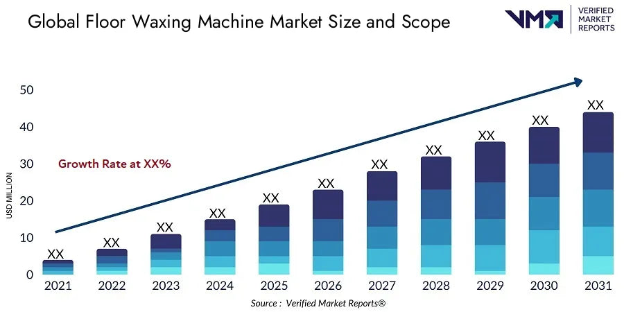 Floor Waxing Machine Market Size And Scope - Verified Market Reports