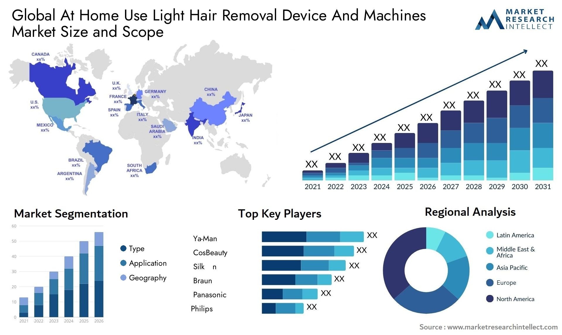 Global At Home Use Light Hair Removal Device And Machines Market Size Forecast