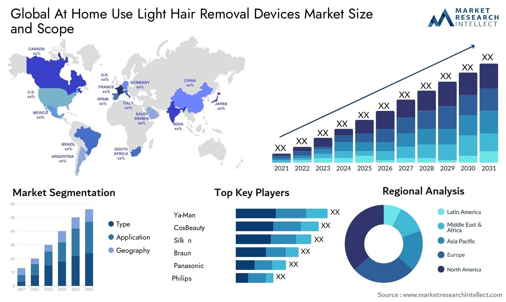 Global at home use light hair removal devices market size forecast