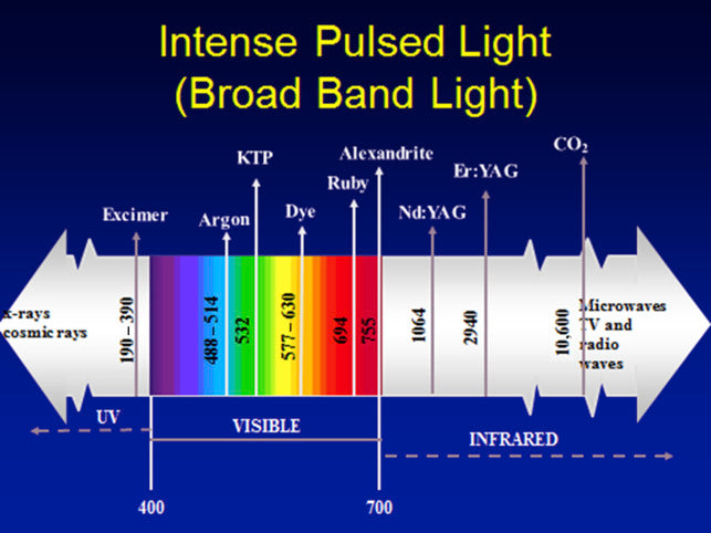 IPL spectrum. CO 2 , carbon dioxide; Er:YAG, erbium:YAG.